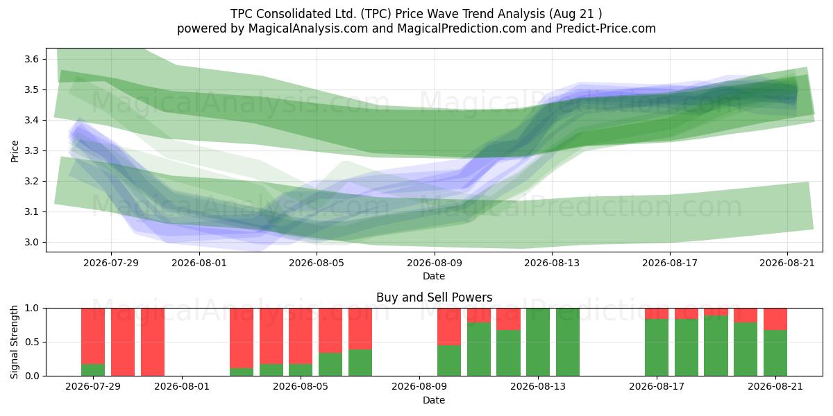  TPC Consolidated Ltd. (TPC) Support and Resistance area (20 Aug) 