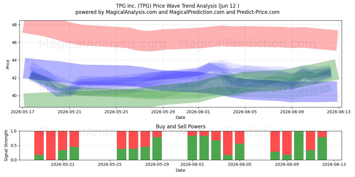  TPG Inc. (TPG) Support and Resistance area (09 Jun) 
