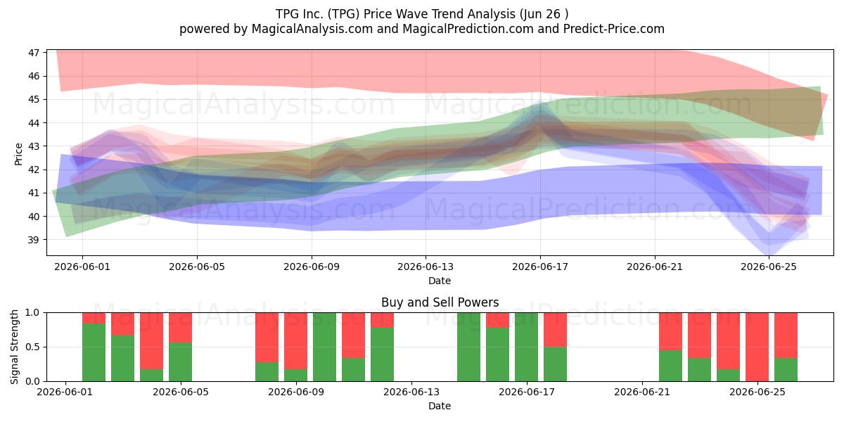  TPG Inc. (TPG) Support and Resistance area (25 Jun) 