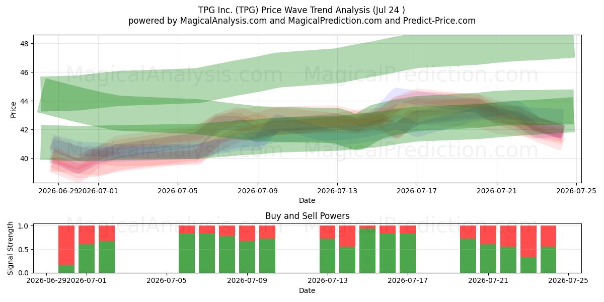  TPG Inc. (TPG) Support and Resistance area (23 Jul) 
