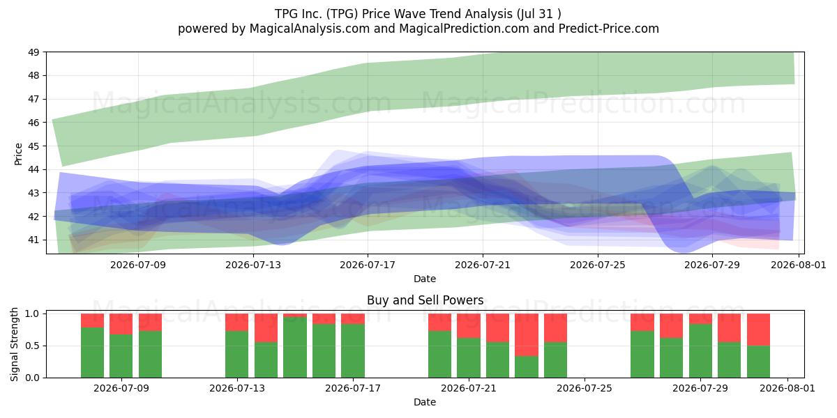  TPG Inc. (TPG) Support and Resistance area (30 Jul) 