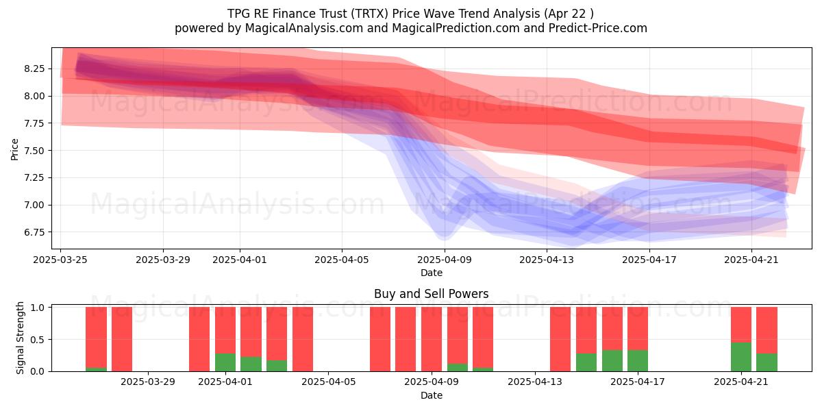  TPG RE Finance Trust (TRTX) Support and Resistance area (22 Apr) 