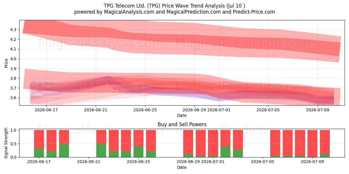  TPG Telecom Ltd. (TPG) Support and Resistance area (09 Jul) 
