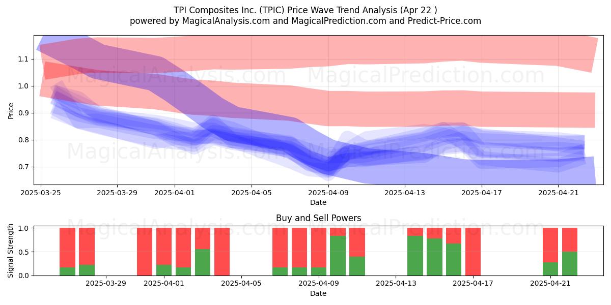  TPI Composites Inc. (TPIC) Support and Resistance area (22 Apr) 