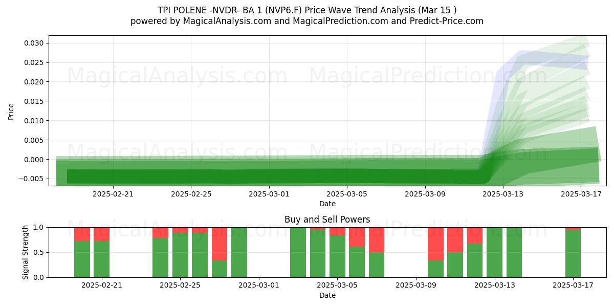  TPI POLENE -NVDR- BA 1 (NVP6.F) Support and Resistance area (15 Mar) 