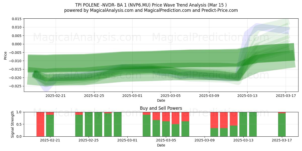  TPI POLENE -NVDR- BA 1 (NVP6.MU) Support and Resistance area (15 Mar) 