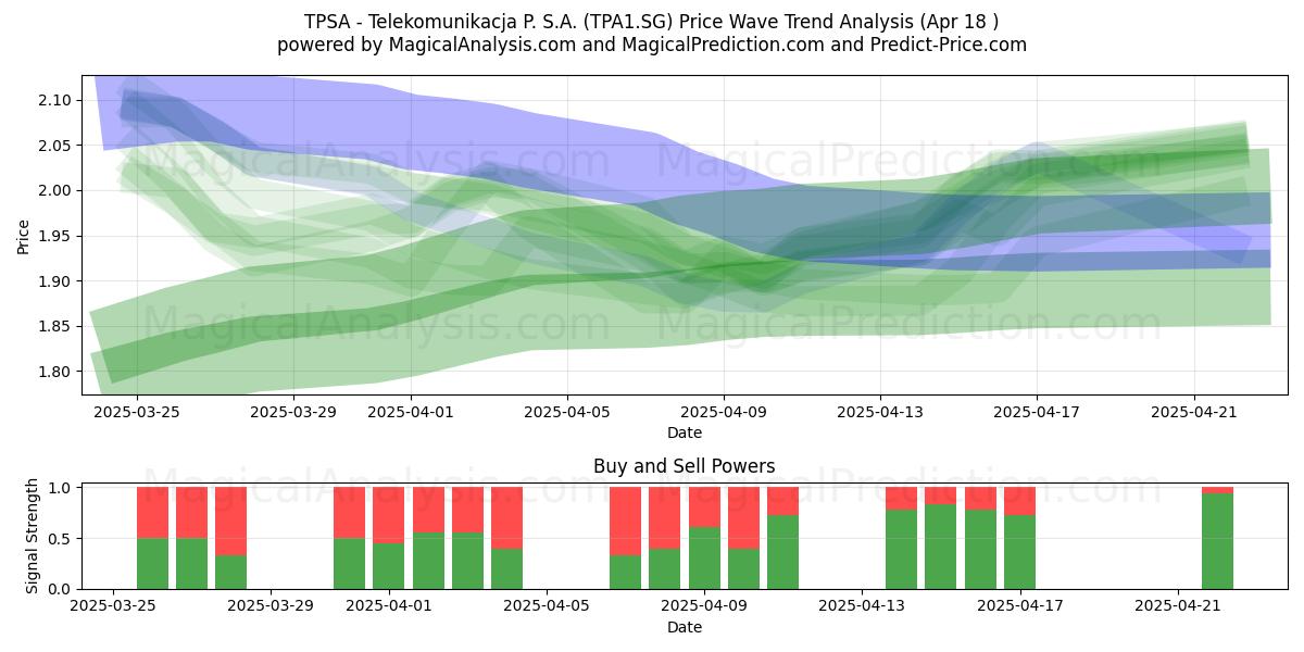  TPSA - Telekomunikacja P. S.A. (TPA1.SG) Support and Resistance area (18 Apr) 