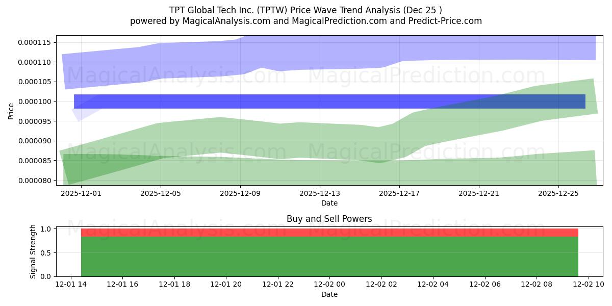  TPT Global Tech Inc. (TPTW) Support and Resistance area (30 Jul) 