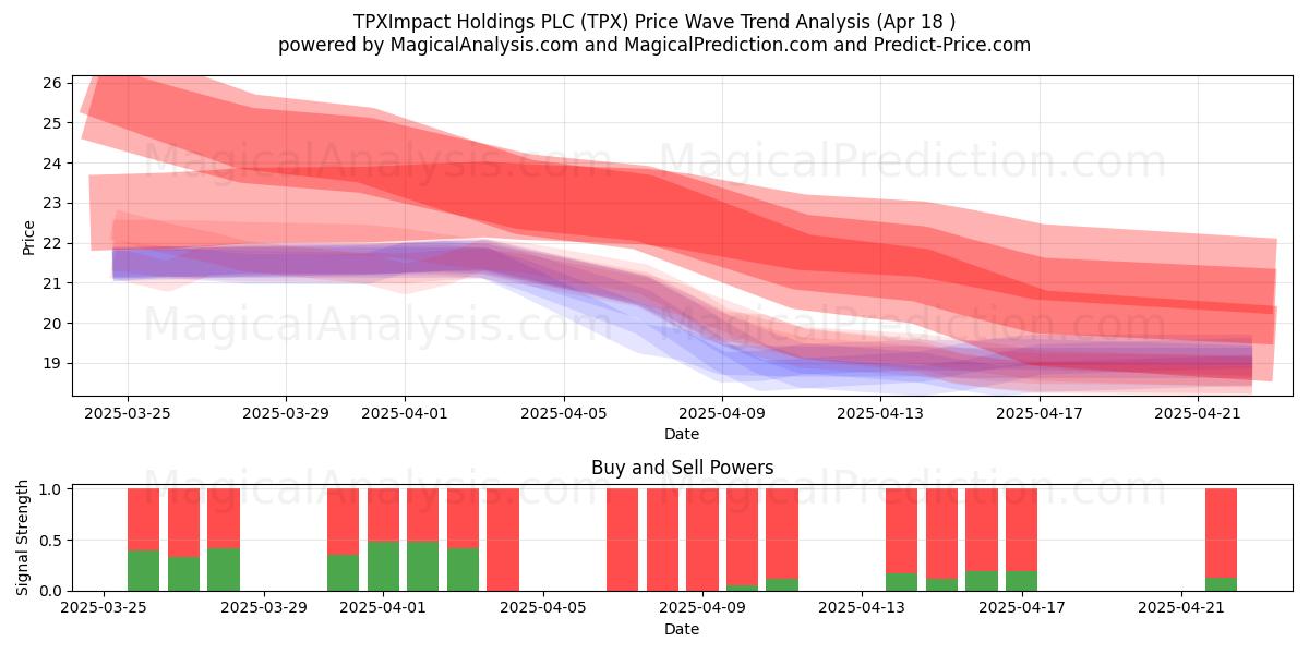 TPXImpact Holdings PLC (TPX) Support and Resistance area (18 Apr) 