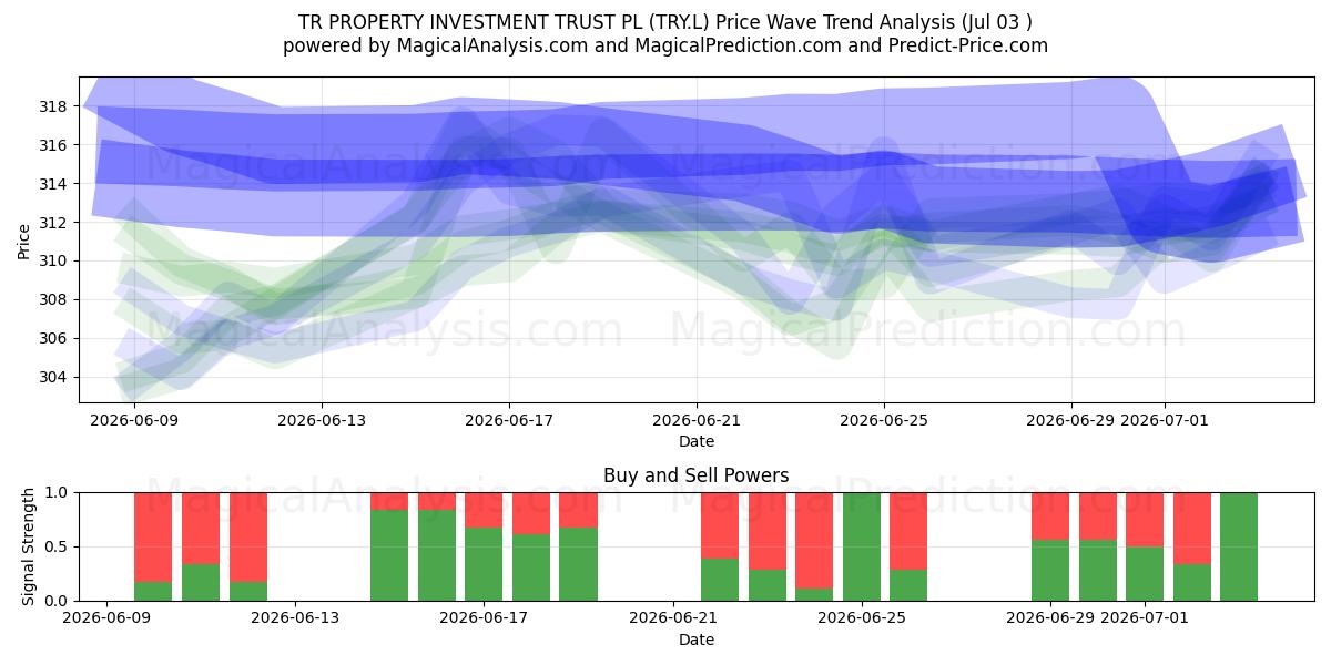  TR PROPERTY INVESTMENT TRUST PL (TRY.L) Support and Resistance area (02 Jul) 