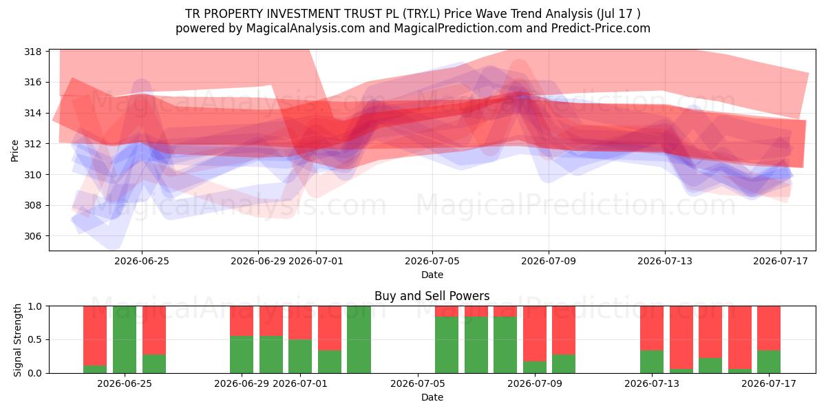  TR PROPERTY INVESTMENT TRUST PL (TRY.L) Support and Resistance area (16 Jul) 