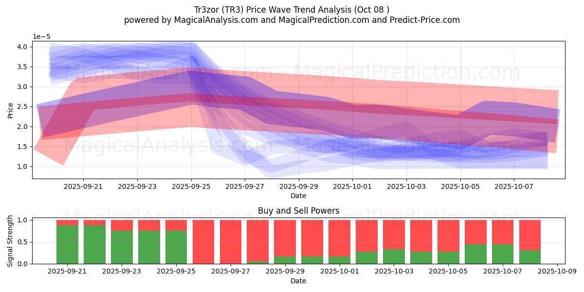  Tr3zor (TR3) Support and Resistance area (07 Oct) 