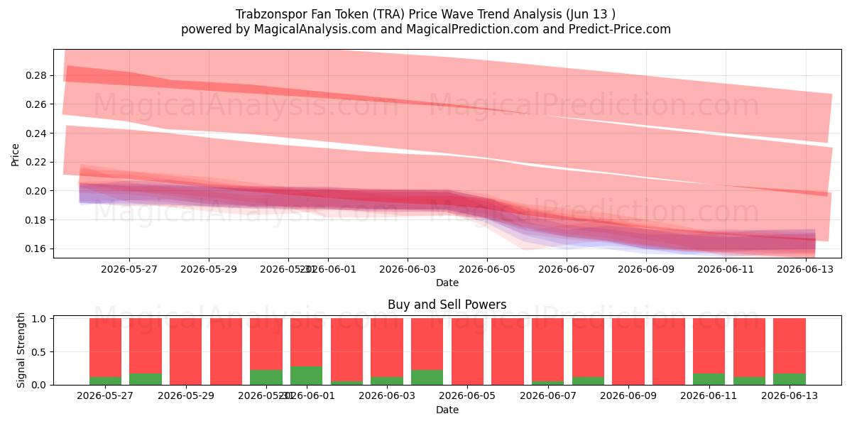  Fan Token do Trabzonspor (TRA) Support and Resistance area (12 Jun) 
