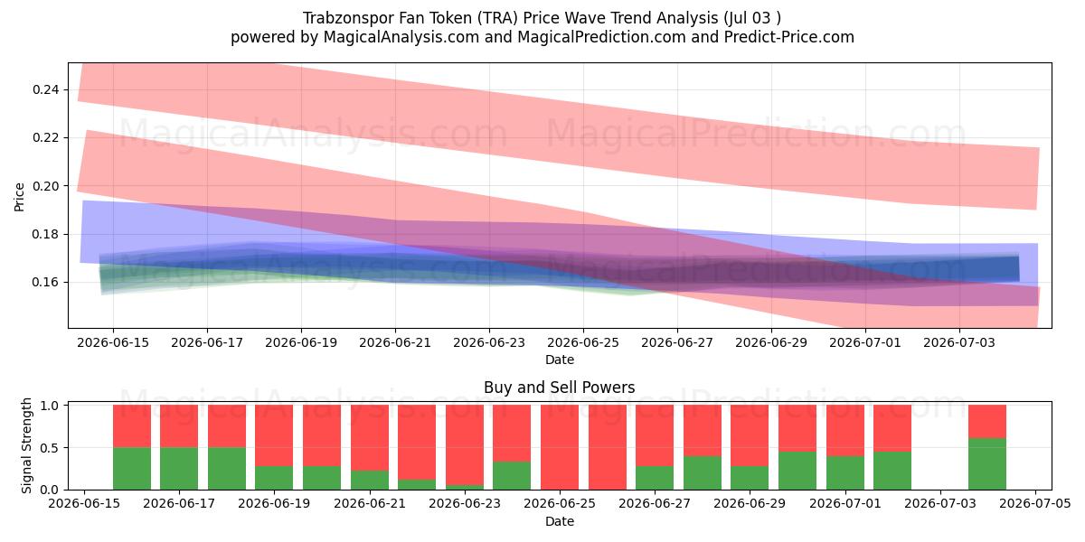  Jeton de fan de Trabzonspor (TRA) Support and Resistance area (02 Jul) 