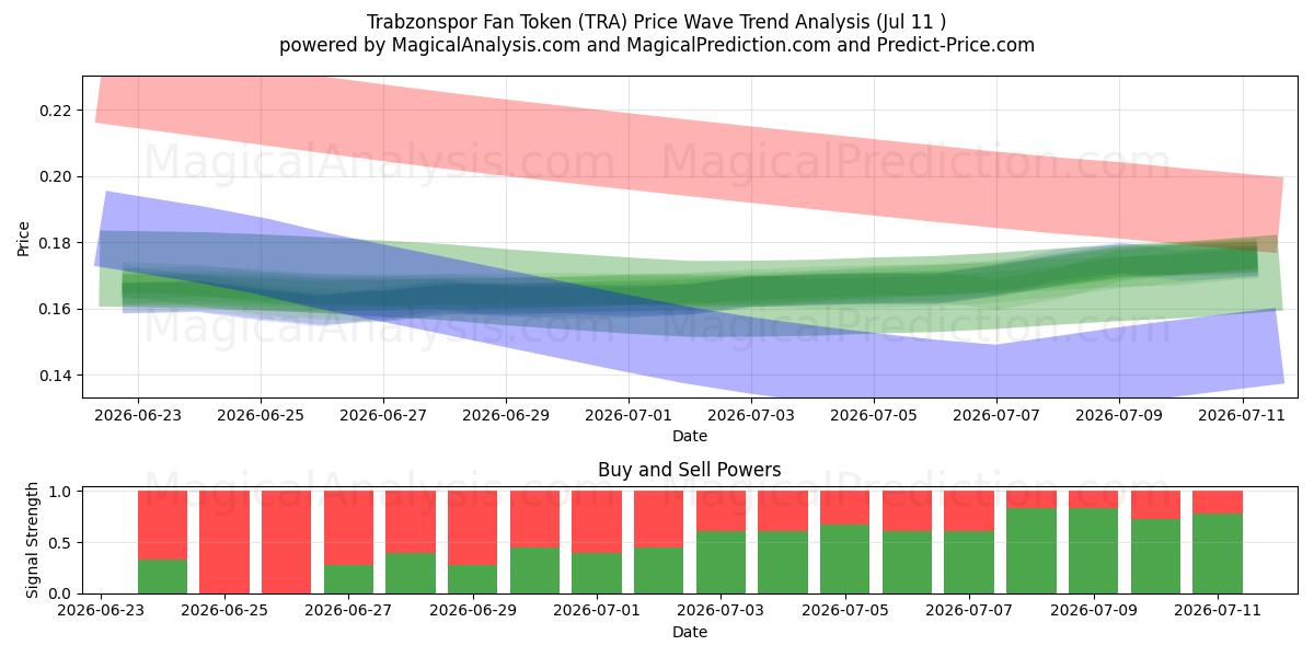  Fan Token do Trabzonspor (TRA) Support and Resistance area (10 Jul) 
