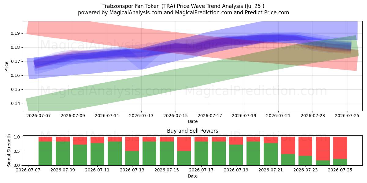  Trabzonspor Fan Token (TRA) Support and Resistance area (24 Jul) 