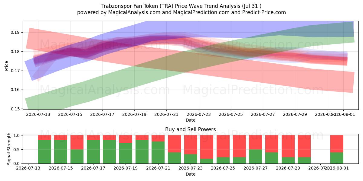  Fan Token do Trabzonspor (TRA) Support and Resistance area (30 Jul) 
