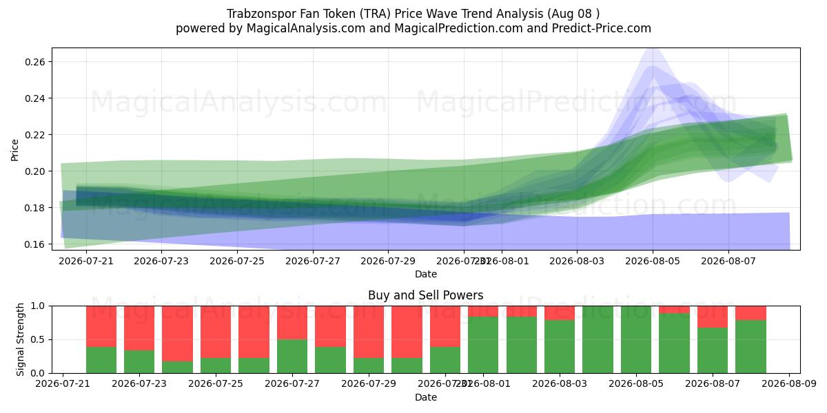  Trabzonspor 팬 토큰 (TRA) Support and Resistance area (07 Aug) 