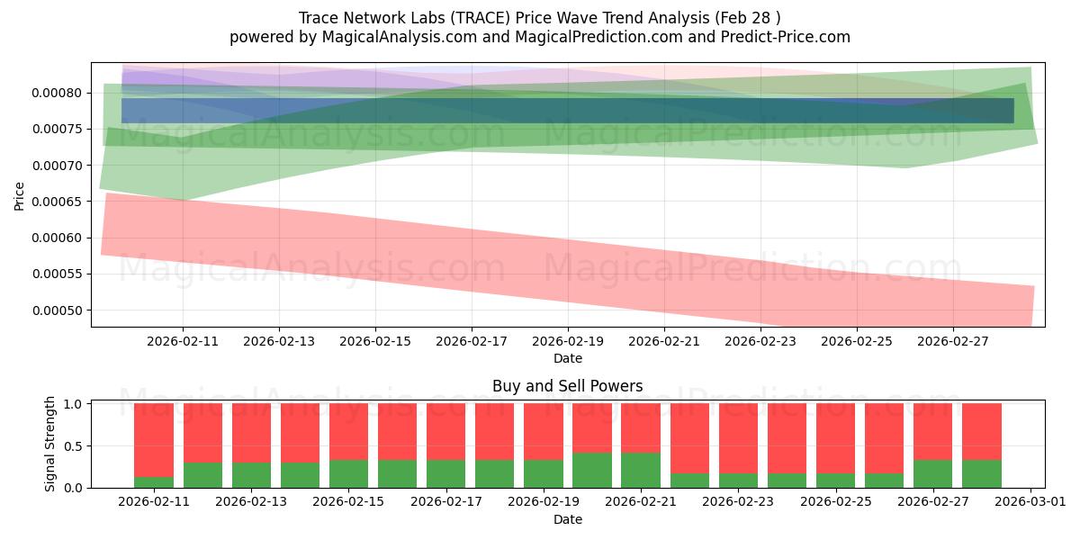  تتبع مختبرات الشبكة (TRACE) Support and Resistance area (27 Feb) 