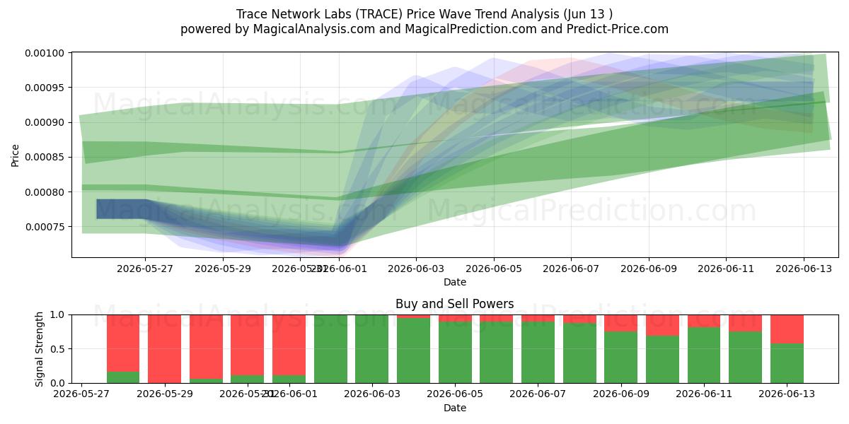  Laboratori di rete di traccia (TRACE) Support and Resistance area (12 Jun) 