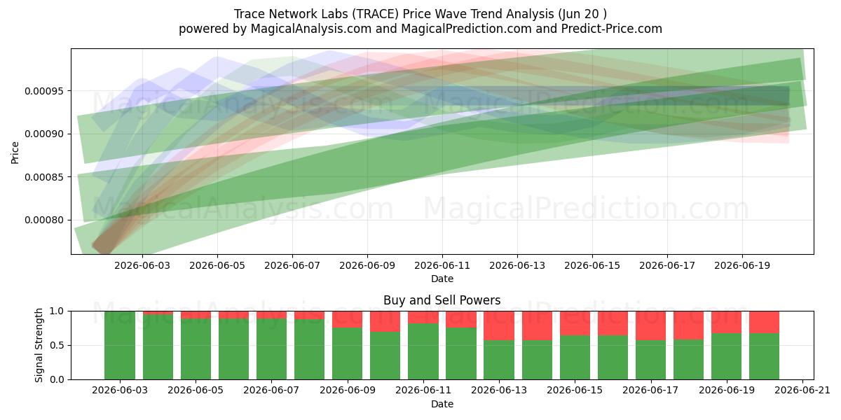  Traceer netwerklaboratoria (TRACE) Support and Resistance area (19 Jun) 