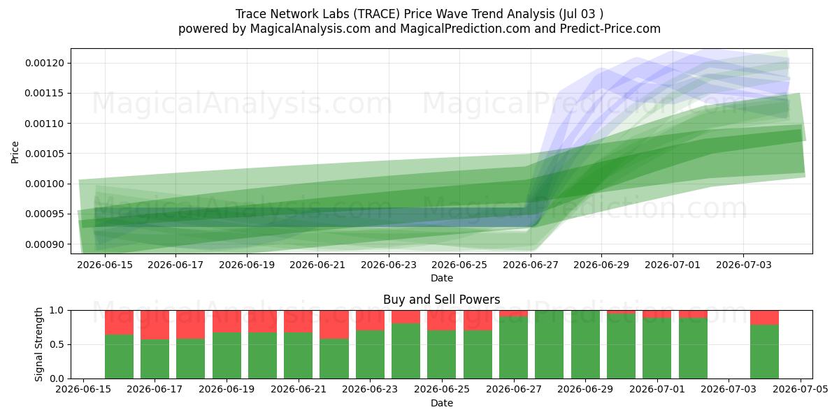  ट्रेस नेटवर्क लैब्स (TRACE) Support and Resistance area (02 Jul) 