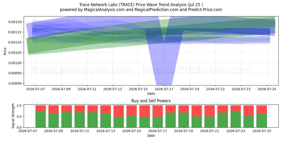  Trace Network Labs (TRACE) Support and Resistance area (24 Jul) 