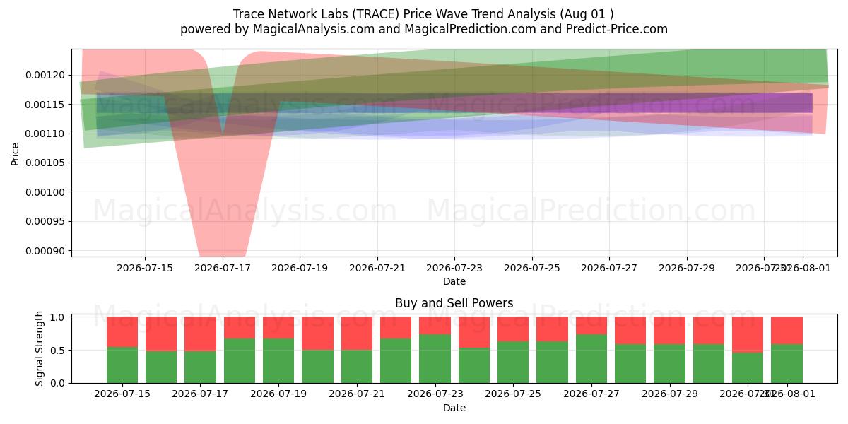  Traceer netwerklaboratoria (TRACE) Support and Resistance area (31 Jul) 