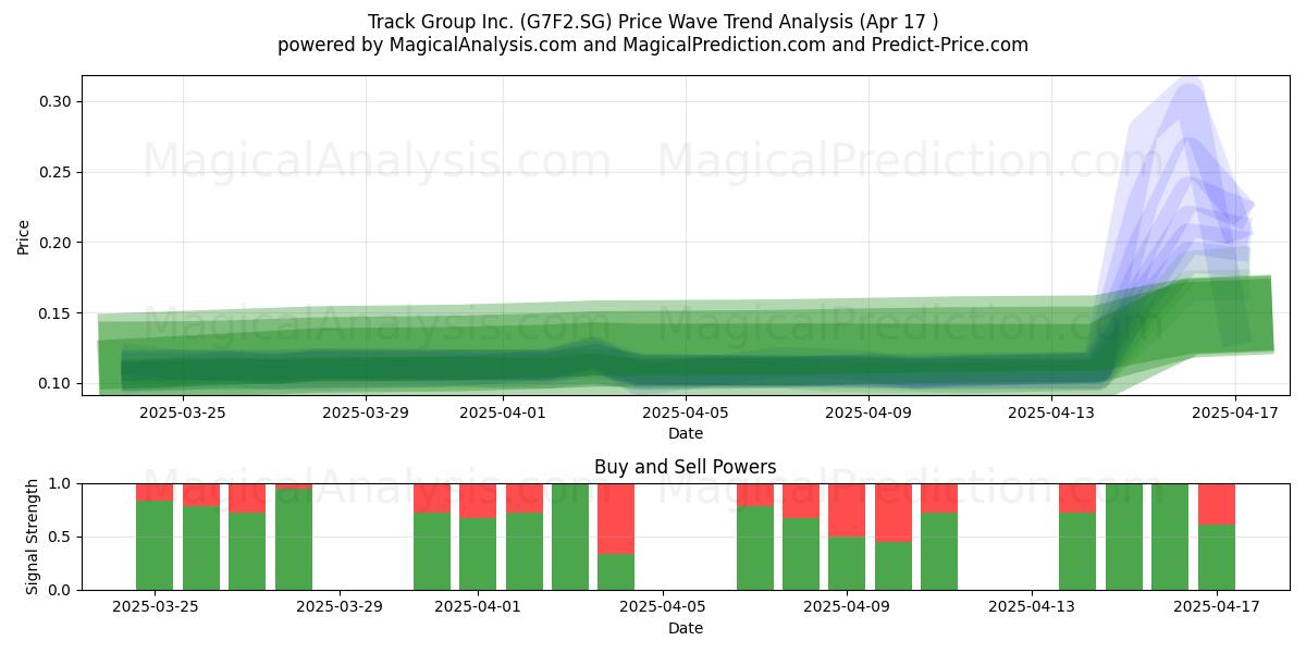  Track Group Inc. (G7F2.SG) Support and Resistance area (17 Apr) 