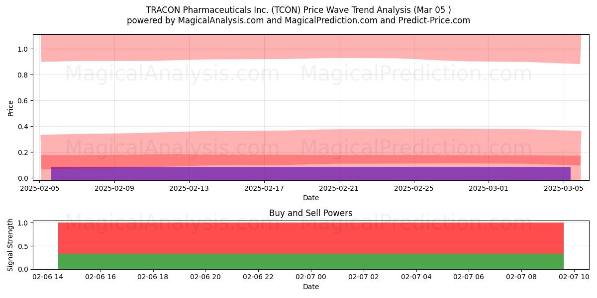  TRACON Pharmaceuticals Inc. (TCON) Support and Resistance area (22 Apr) 