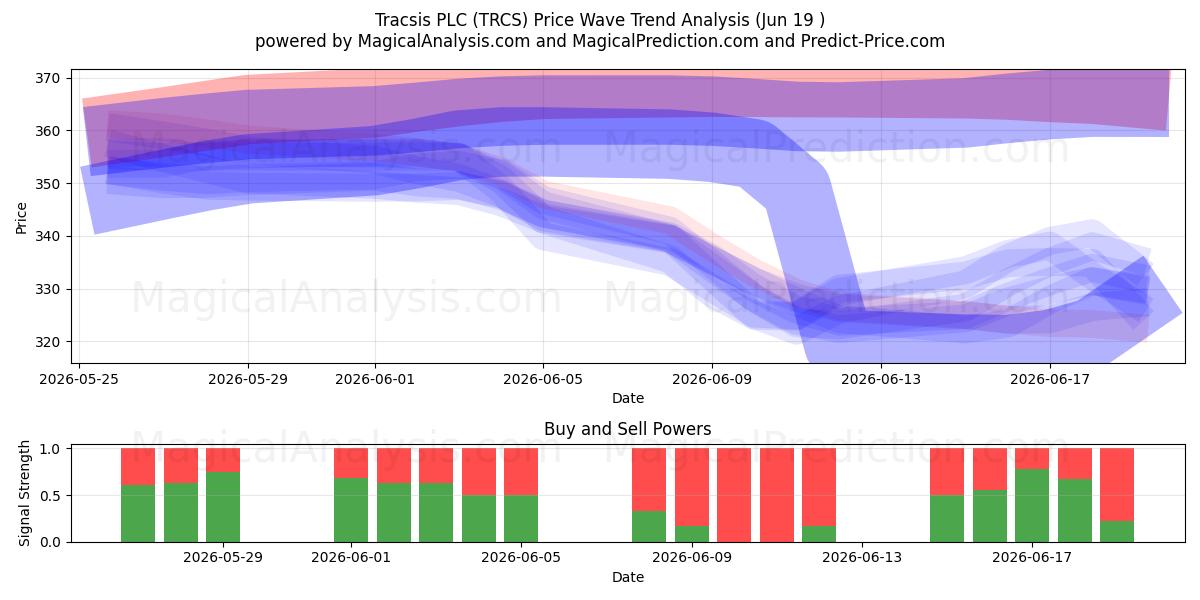  Tracsis PLC (TRCS) Support and Resistance area (11 Jun) 