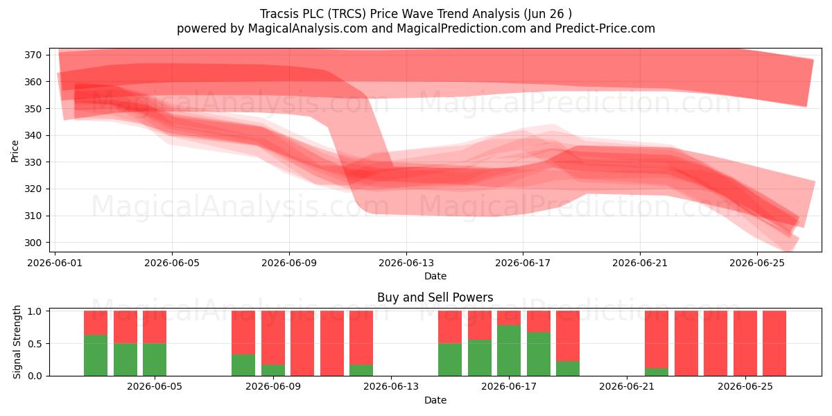  Tracsis PLC (TRCS) Support and Resistance area (25 Jun) 