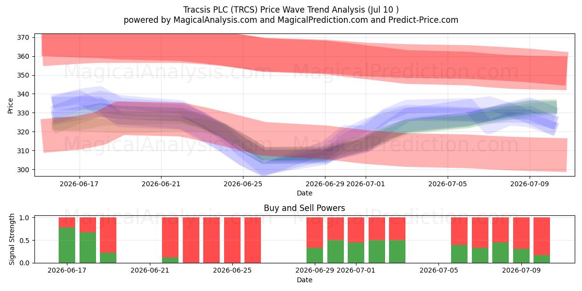  Tracsis PLC (TRCS) Support and Resistance area (09 Jul) 