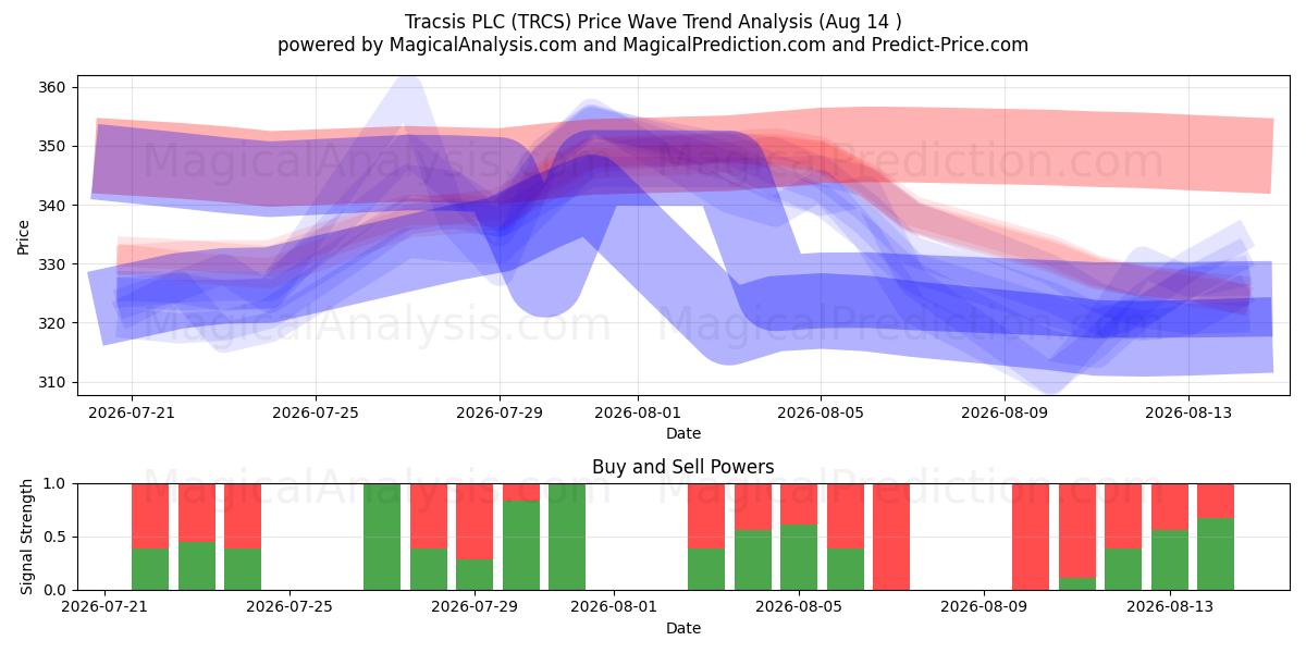  Tracsis PLC (TRCS) Support and Resistance area (13 Aug) 