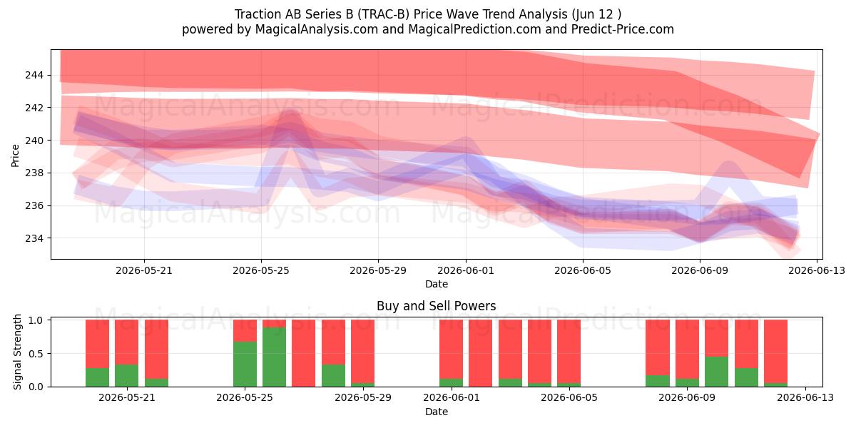  Traction AB Series B (TRAC-B) Support and Resistance area (09 Jun) 