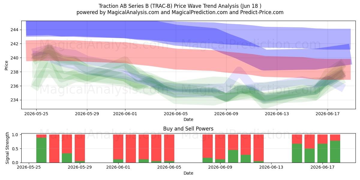  Traction AB Series B (TRAC-B) Support and Resistance area (17 Jun) 