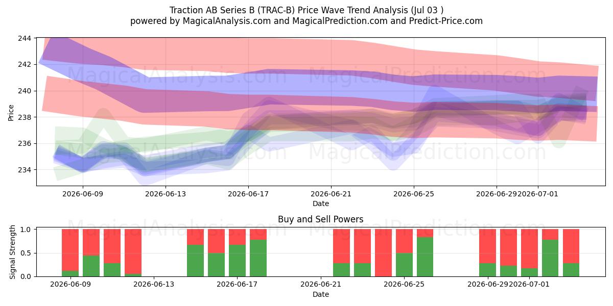  Traction AB Series B (TRAC-B) Support and Resistance area (02 Jul) 