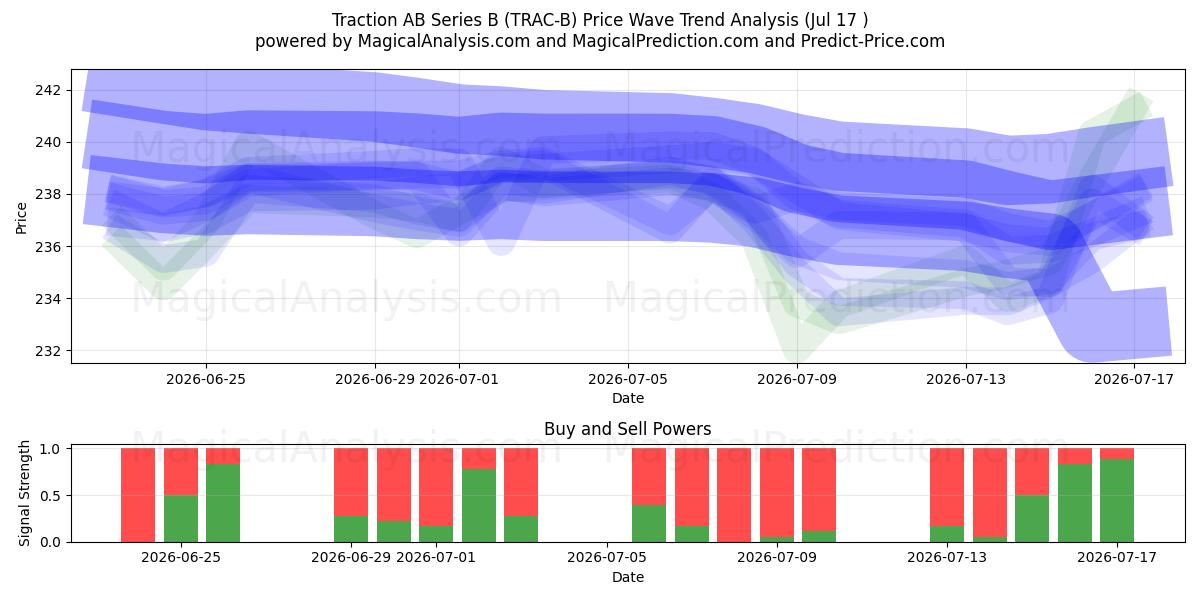  Traction AB Series B (TRAC-B) Support and Resistance area (16 Jul) 