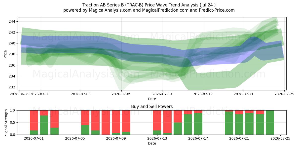  Traction AB Series B (TRAC-B) Support and Resistance area (23 Jul) 