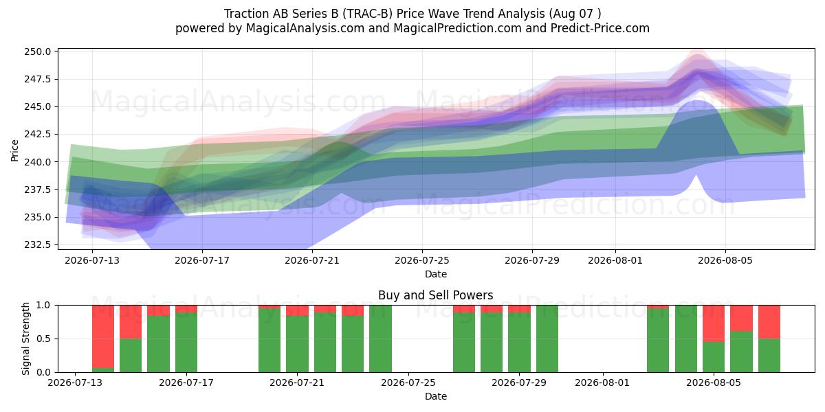  Traction AB Series B (TRAC-B) Support and Resistance area (06 Aug) 