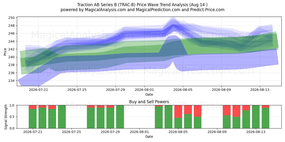  Traction AB Series B (TRAC-B) Support and Resistance area (13 Aug) 