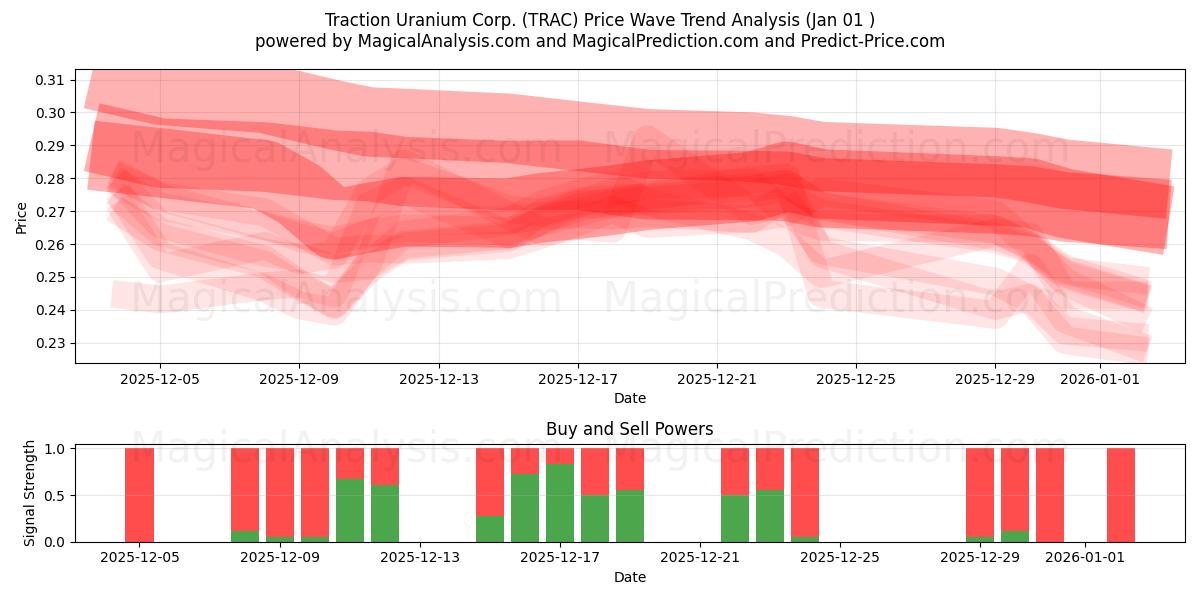 Traction Uranium Corp. (TRAC) Support and Resistance area (31 Dec) 