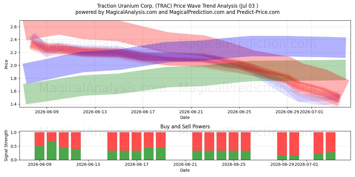  Traction Uranium Corp. (TRAC) Support and Resistance area (02 Jul) 
