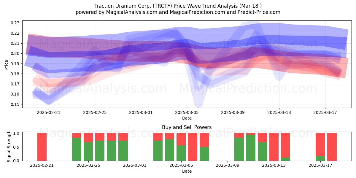  Traction Uranium Corp. (TRCTF) Support and Resistance area (18 Mar) 