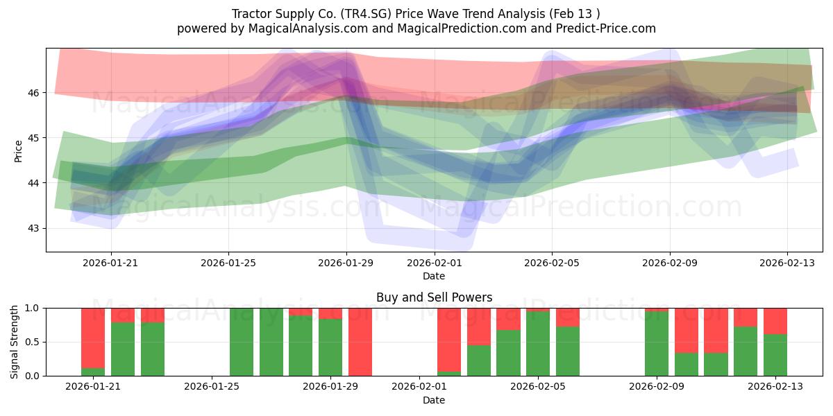  Tractor Supply Co. (TR4.SG) Support and Resistance area (12 Feb) 