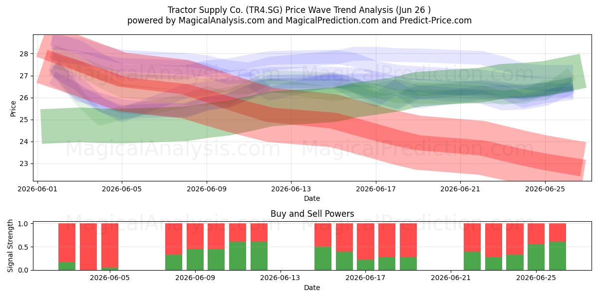 Tractor Supply Co. (TR4.SG) Support and Resistance area (25 Jun) 
