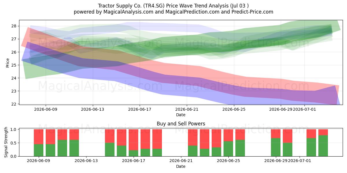  Tractor Supply Co. (TR4.SG) Support and Resistance area (02 Jul) 