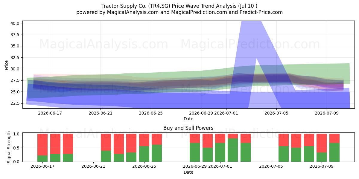  Tractor Supply Co. (TR4.SG) Support and Resistance area (09 Jul) 