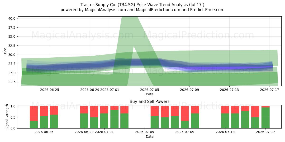  Tractor Supply Co. (TR4.SG) Support and Resistance area (16 Jul) 