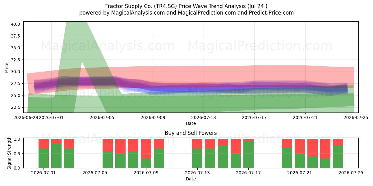  Tractor Supply Co. (TR4.SG) Support and Resistance area (23 Jul) 